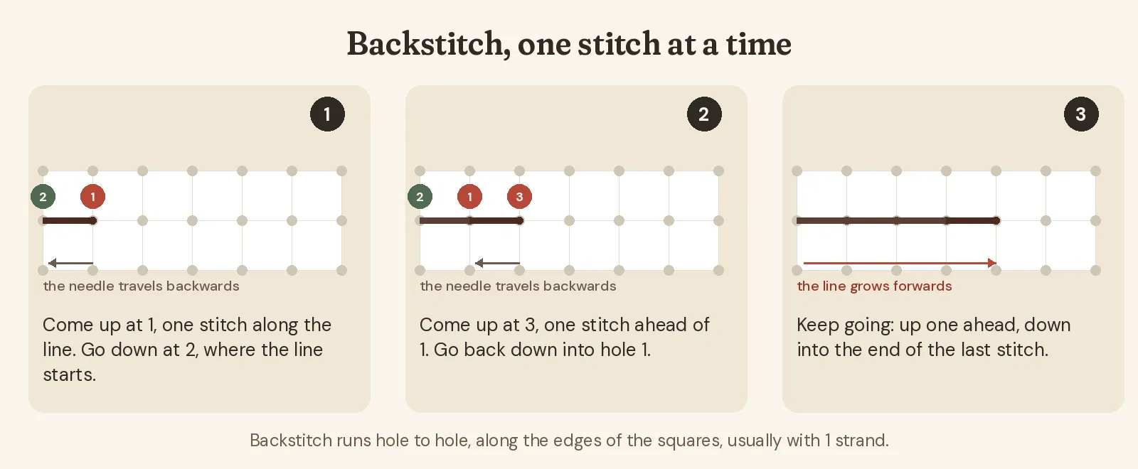 Three-step diagram of backstitch on aida: come up at 1 one stitch ahead, go down at 2 where the line starts, come up at 3 one stitch further on and go back down into hole 1, then repeat so the line grows forwards