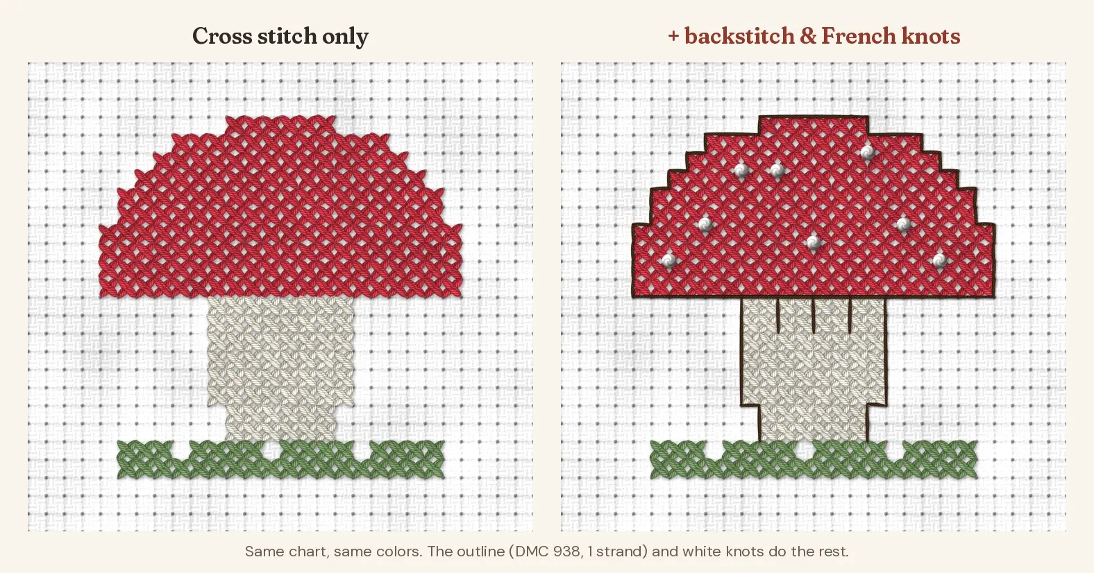 The same small red mushroom stitched twice on white aida: on the left only cross stitches, on the right with a dark brown backstitch outline, three gill lines and white French knot spots on the cap