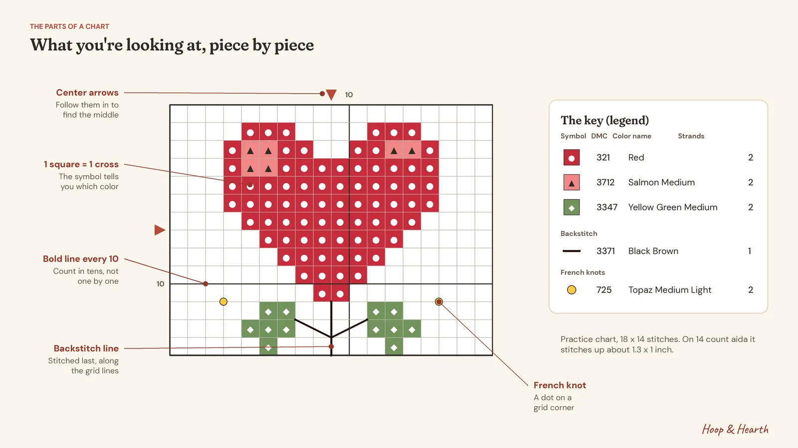 A labelled practice chart of a red heart with green leaves, showing center arrows, a bold line every 10 squares, symbols inside squares, a backstitch stem, French knot dots, and a key listing DMC 321, 3712, 3347, 3371 and 725 with strand counts