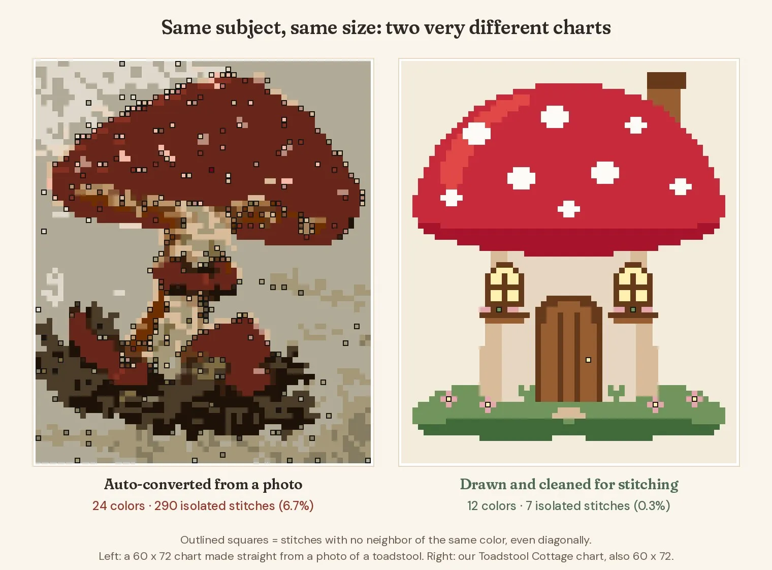 Two 60 by 72 stitch charts side by side. Left: a chart auto-converted from a photo of a toadstool with 24 colors and 290 isolated stitches outlined, about 6.7 percent of all stitches. Right: the Toadstool Cottage chart with 12 colors and only 7 isolated stitches, about 0.3 percent