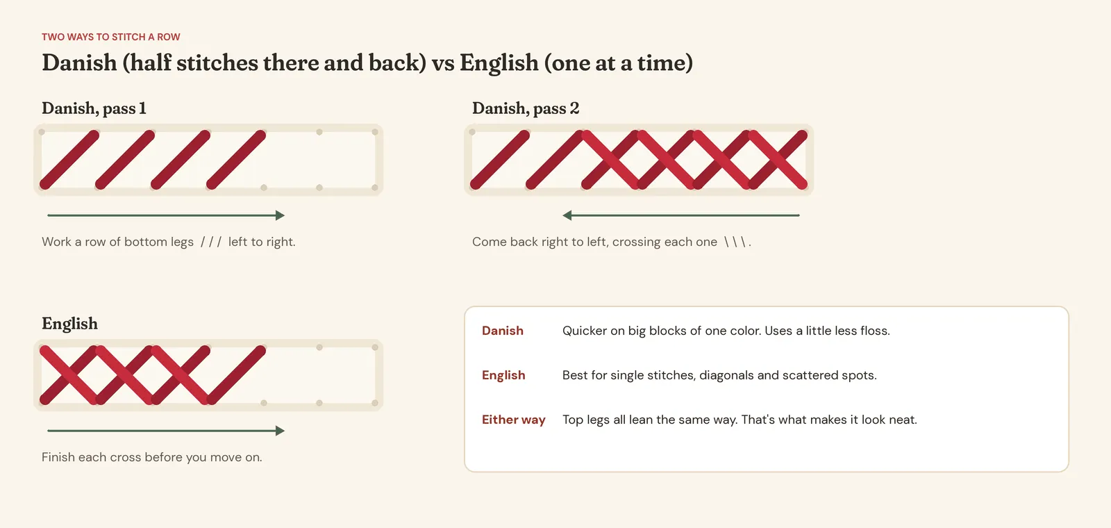 Diagram comparing the Danish method, a row of half stitches worked one way and crossed on the way back, with the English method, where each cross is completed before the next