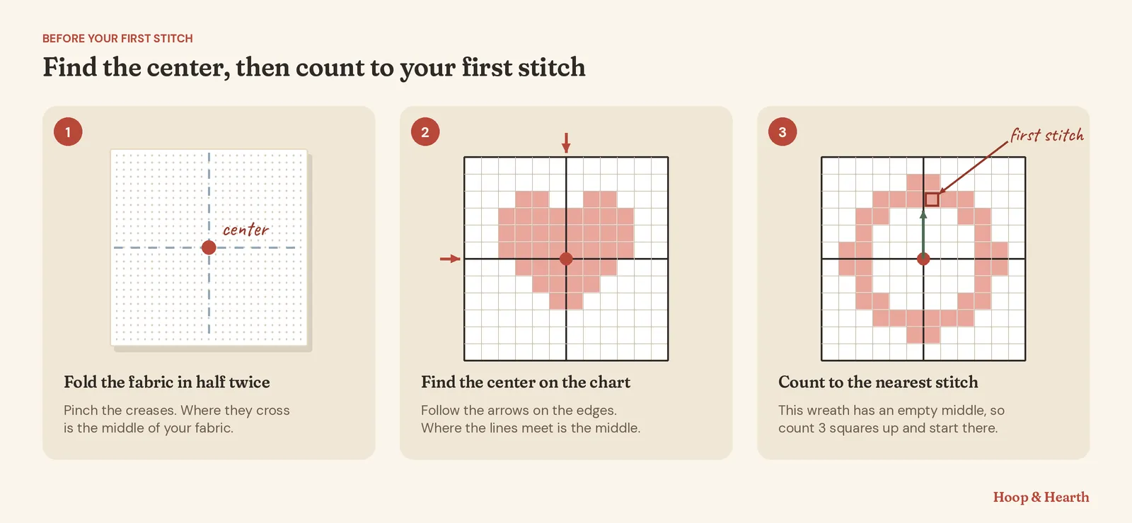 Three-step diagram: fold the fabric in half twice to find the center, find the center of the chart using the arrows, and if the center is empty count squares to the nearest stitch