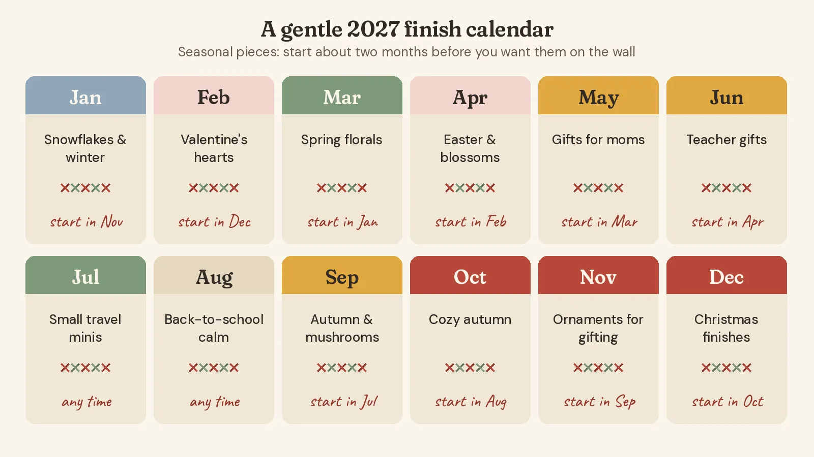 A twelve-month 2027 finish calendar: winter snowflakes in January started in November, Valentine’s hearts in February started in December, through spring florals, gifts, summer minis and autumn mushrooms, to ornaments in November and Christmas finishes in December started in October