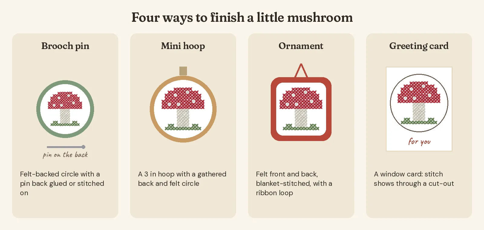 Four finishing ideas for a small mushroom cross stitch: a felt-backed brooch pin, a 3 inch mini hoop, a felt ornament with a ribbon loop, and a greeting card with a round window