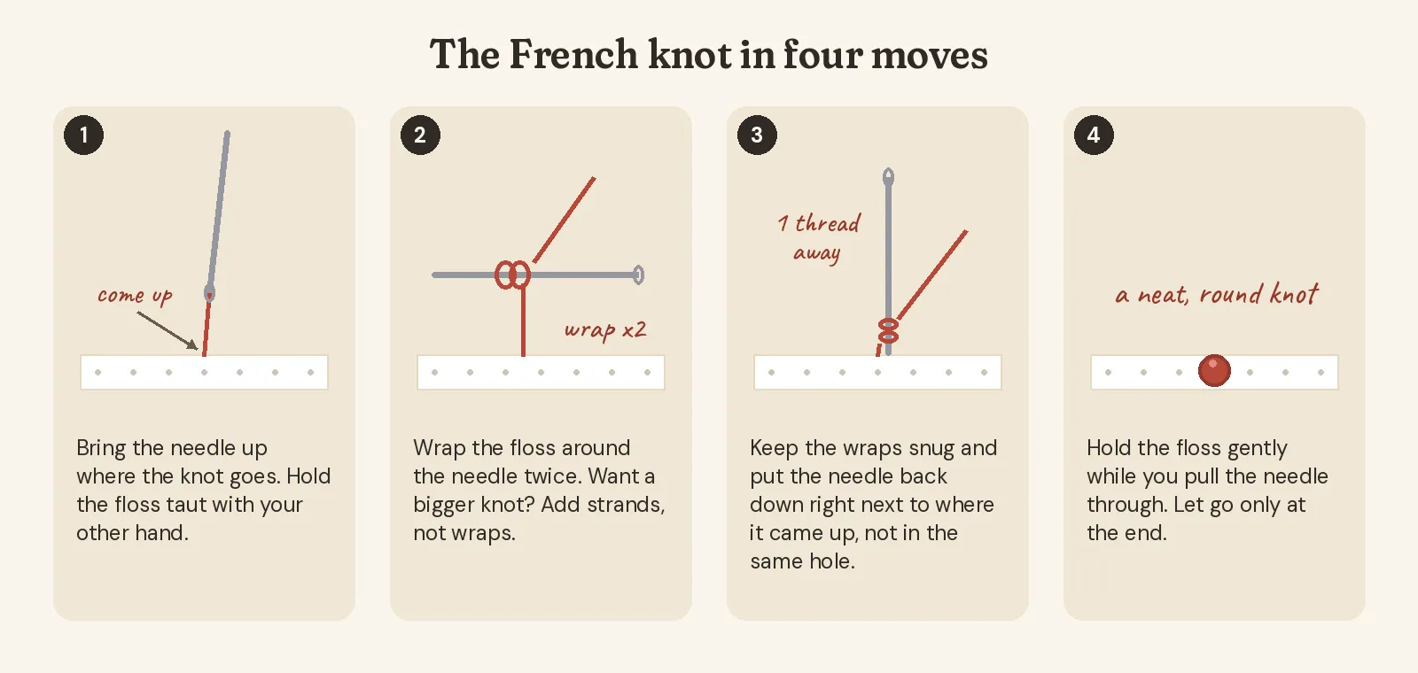 Four-step diagram of a French knot: bring the needle up, wrap the floss around it twice, take the needle back down just beside the exit point, then hold the floss gently while pulling through to make a neat round knot
