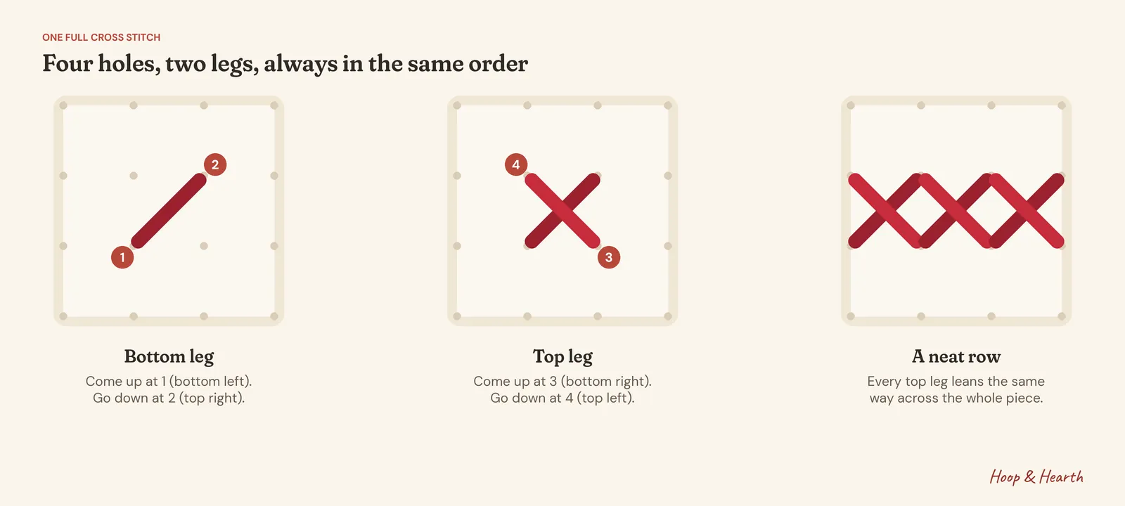 Three steps of a full cross stitch on aida: the bottom leg from hole 1 to hole 2, the top leg from hole 3 to hole 4, and a finished row with every top leg leaning the same way