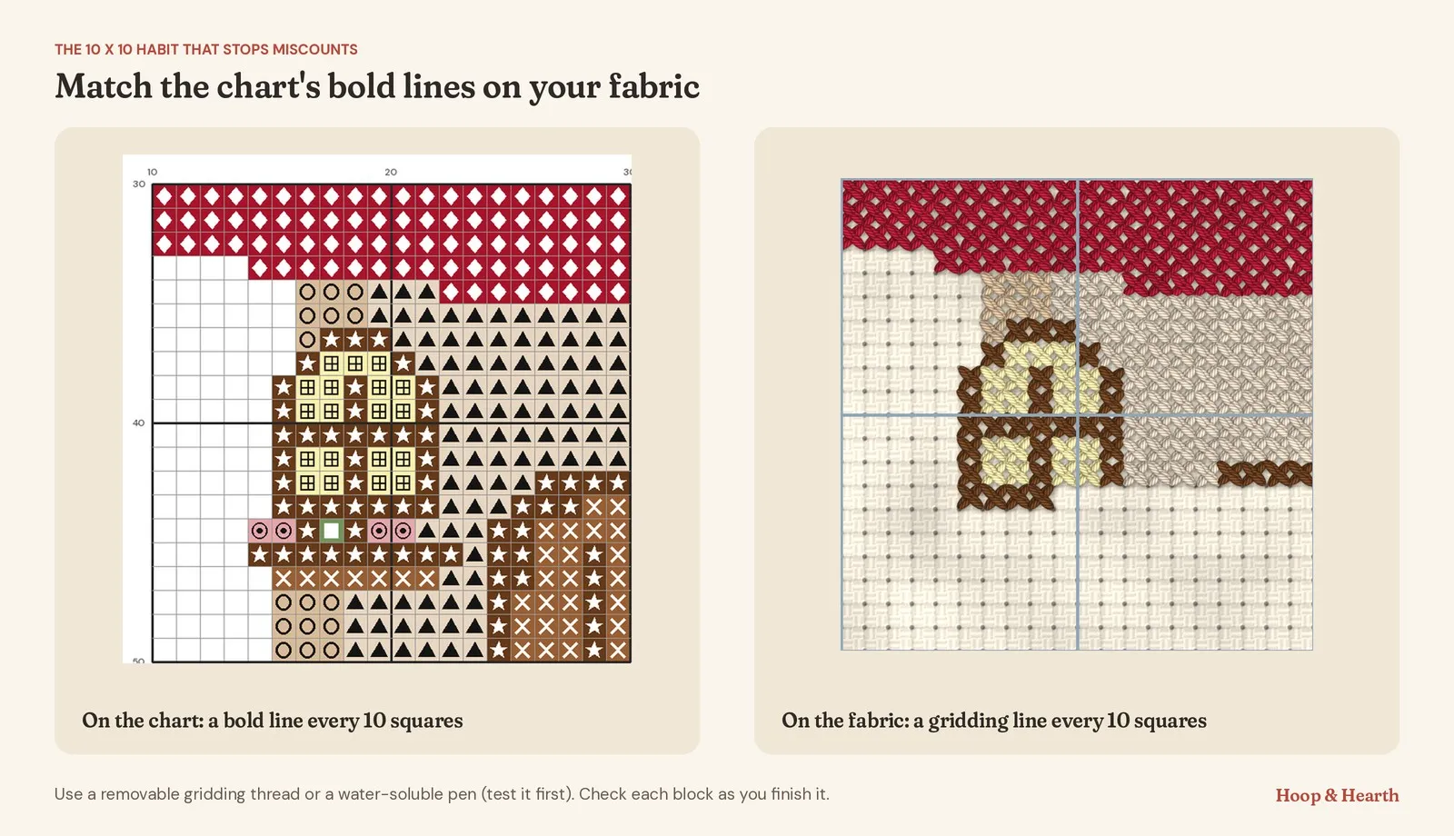 Side by side: a section of a cross stitch chart with bold lines every 10 squares, and the same section stitched on aida with a blue gridding line every 10 squares matching the chart
