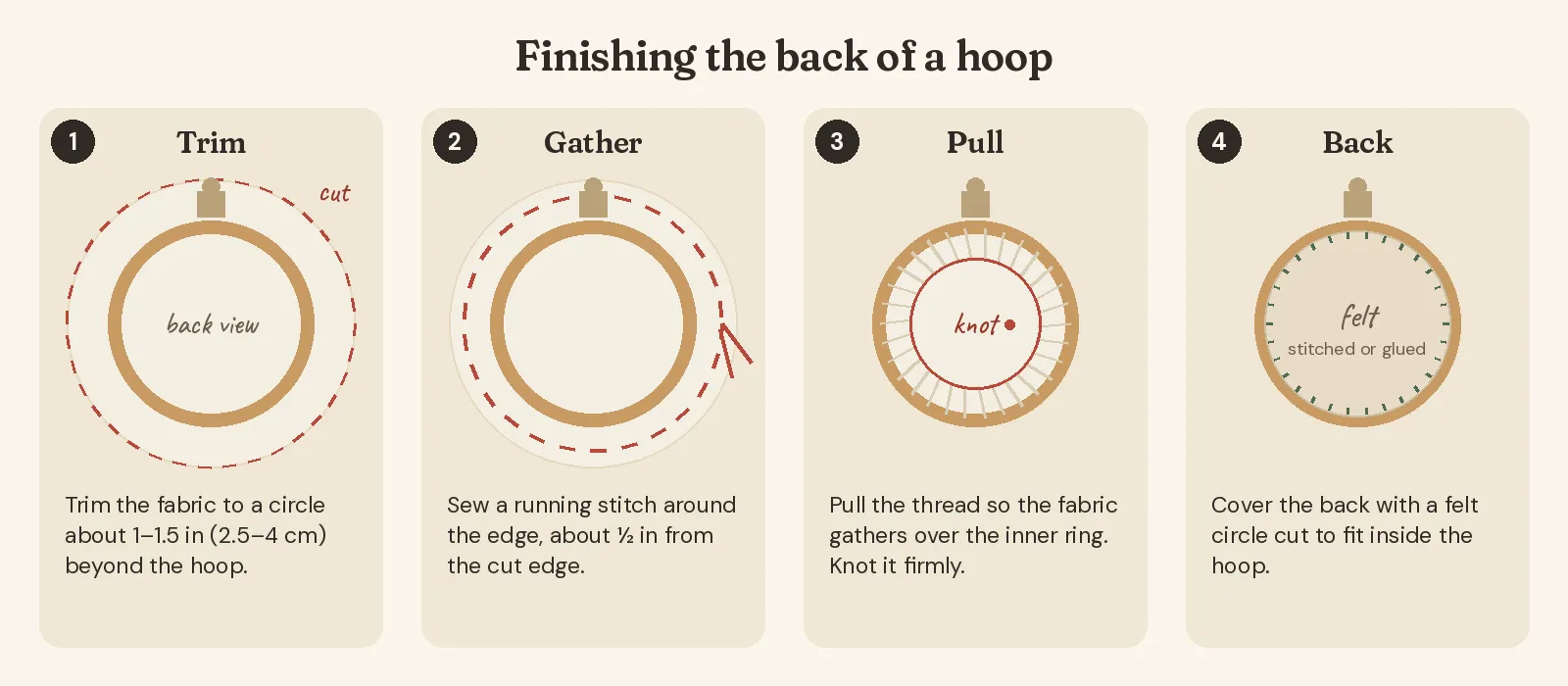 Four-step diagram of finishing the back of an embroidery hoop: trim the fabric into a circle about an inch beyond the hoop, sew a running stitch around the edge, pull the thread so the fabric gathers over the inner ring and knot it, then cover the back with a felt circle