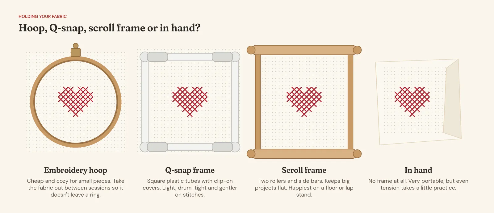 Four ways to hold cross stitch fabric: a round wooden embroidery hoop, a square Q-snap frame with clip-on covers, a scroll frame with two rollers, and fabric held loosely in the hand