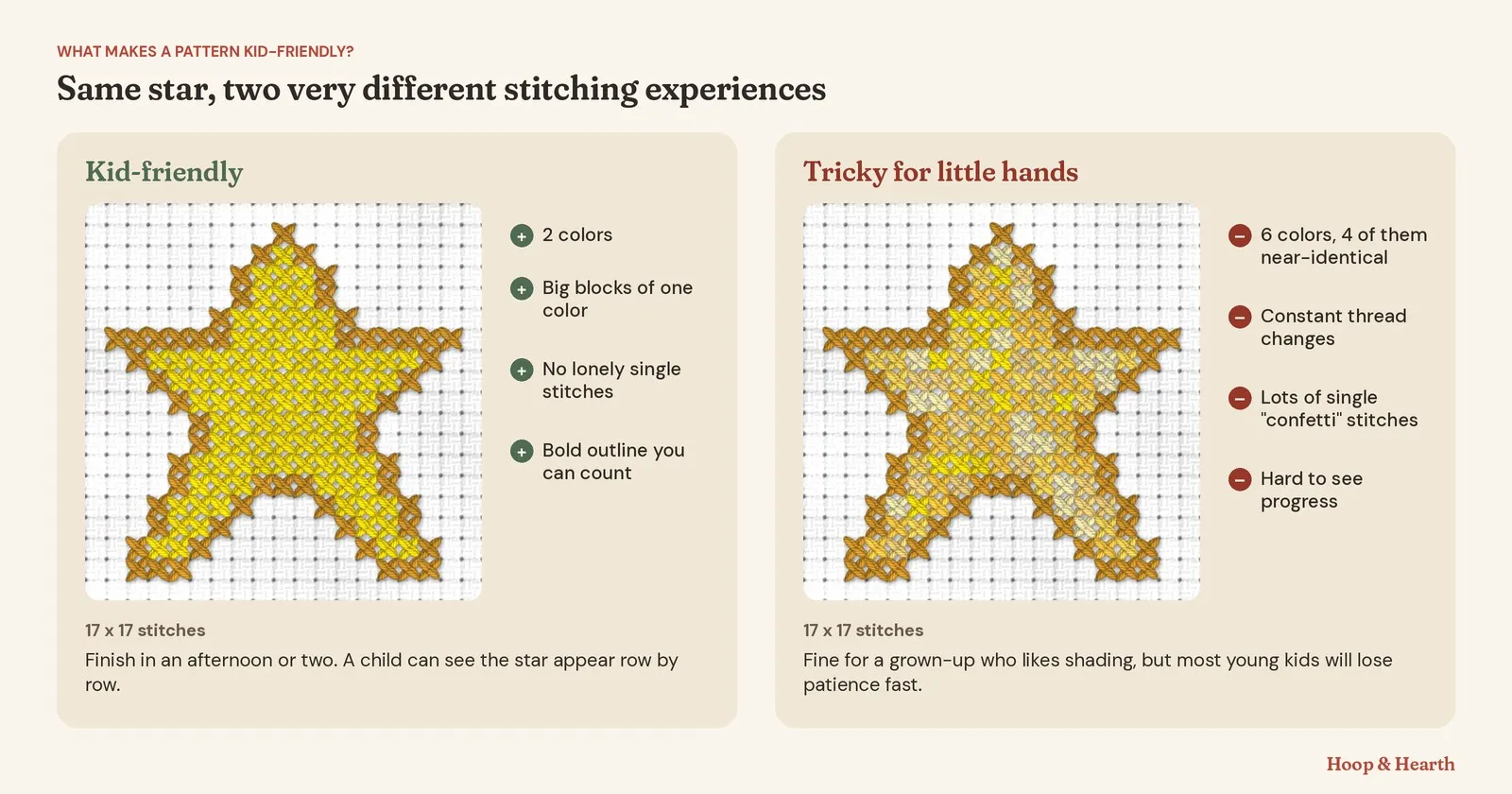 Side-by-side comparison of two cross stitch stars. The kid-friendly star uses 2 colors in big blocks with a bold outline. The tricky star uses 6 colors, 4 of them near-identical yellows scattered as single stitches