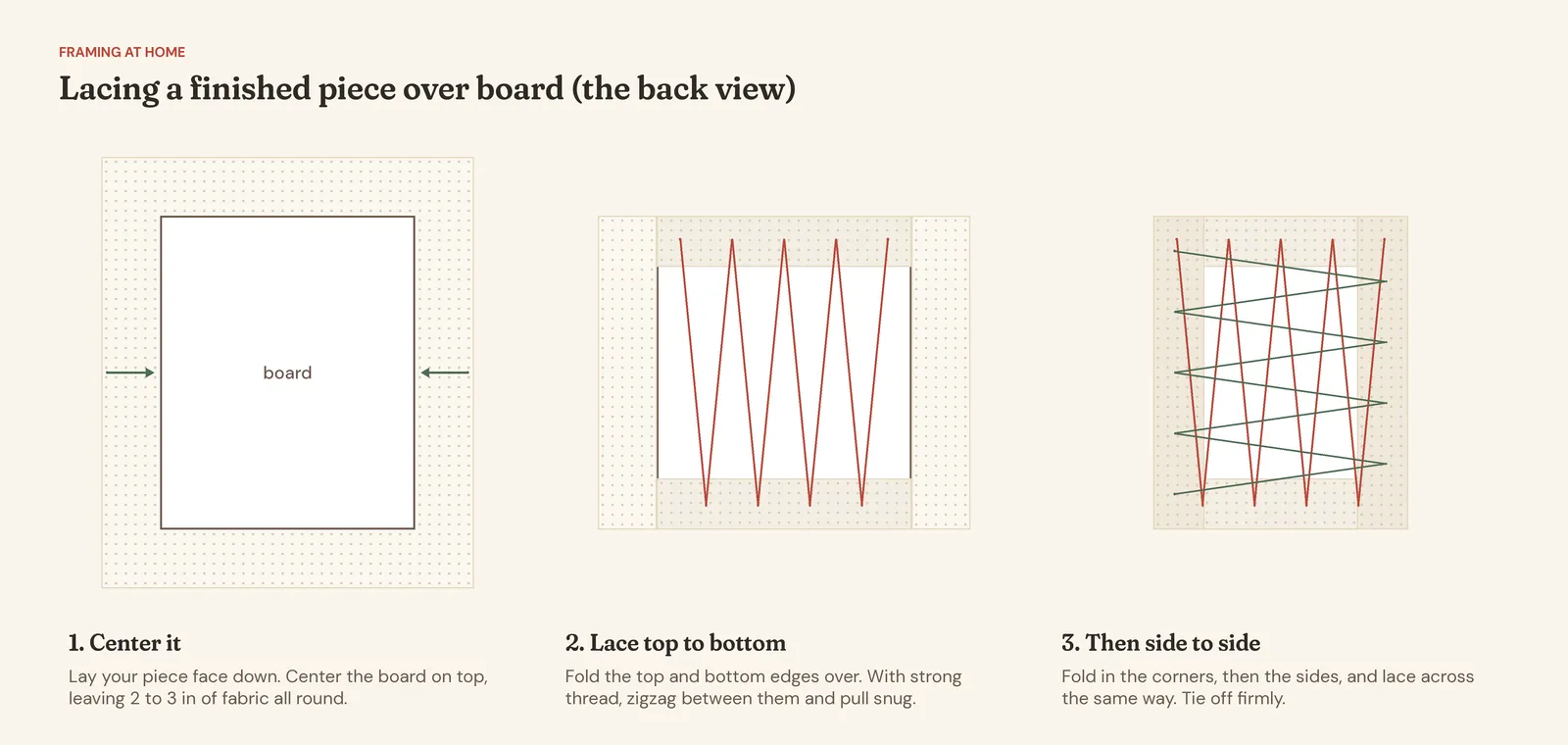 Three steps of lacing cross stitch over board, seen from the back: centering the board on the fabric, lacing the folded top and bottom edges together with zigzag thread, then lacing the sides