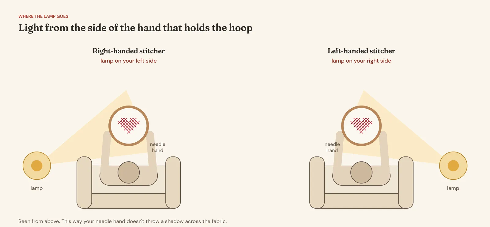 Two top-down diagrams of a stitcher in an armchair: for a right-handed stitcher the lamp sits on the left side, and for a left-handed stitcher on the right, so light falls on the hoop without a shadow from the needle hand