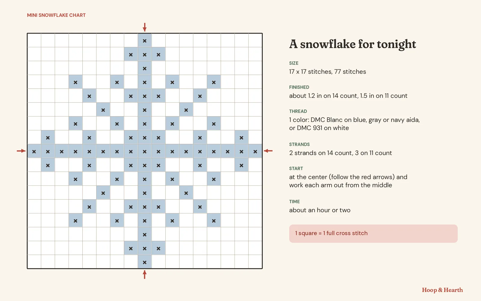 Cross stitch chart of a mini snowflake, 17 by 17 stitches, one color, with red arrows marking the center row and column. Notes beside it: 77 stitches, about 1.2 inches on 14 count, DMC Blanc on blue, gray or navy aida or DMC 931 on white, 2 strands, start at the center
