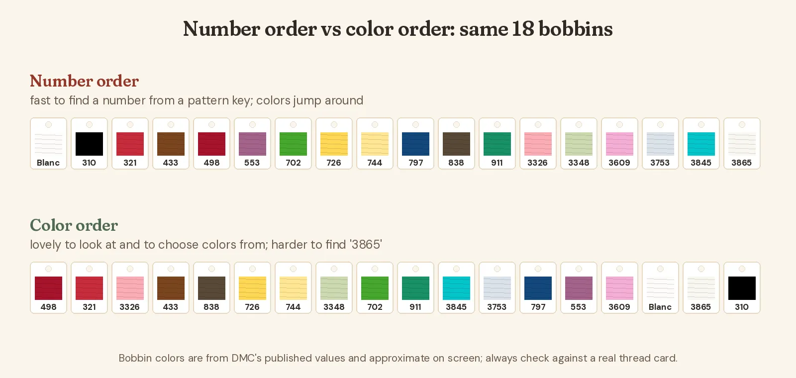 The same 18 floss bobbins shown twice: once sorted by DMC number, where colors jump between black, red, brown and green, and once sorted by color, running from reds through yellows, greens and blues to neutrals