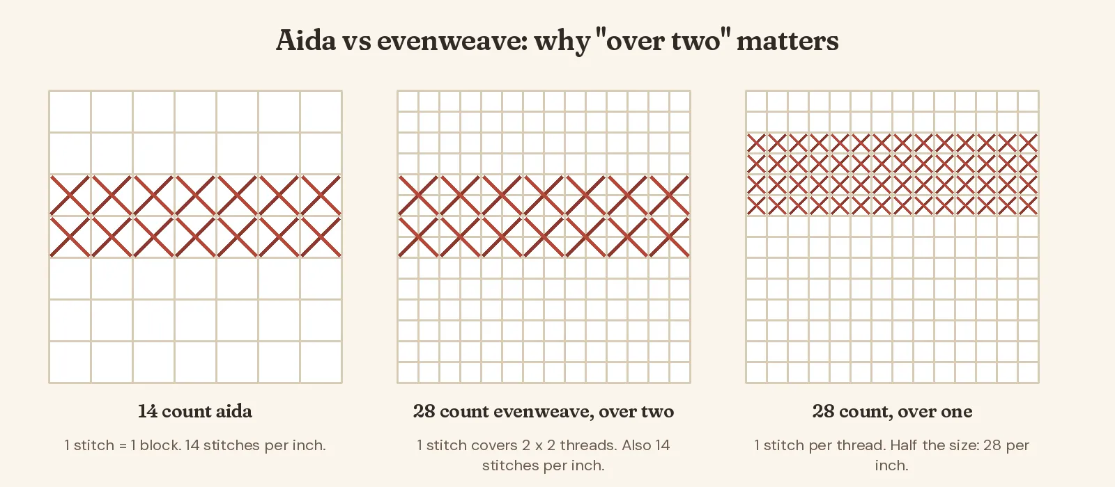 Three fabric diagrams: 14 count aida with one stitch per block; 28 count evenweave stitched over two threads, giving the same 14 stitches per inch; and 28 count stitched over one thread, giving smaller stitches at 28 per inch