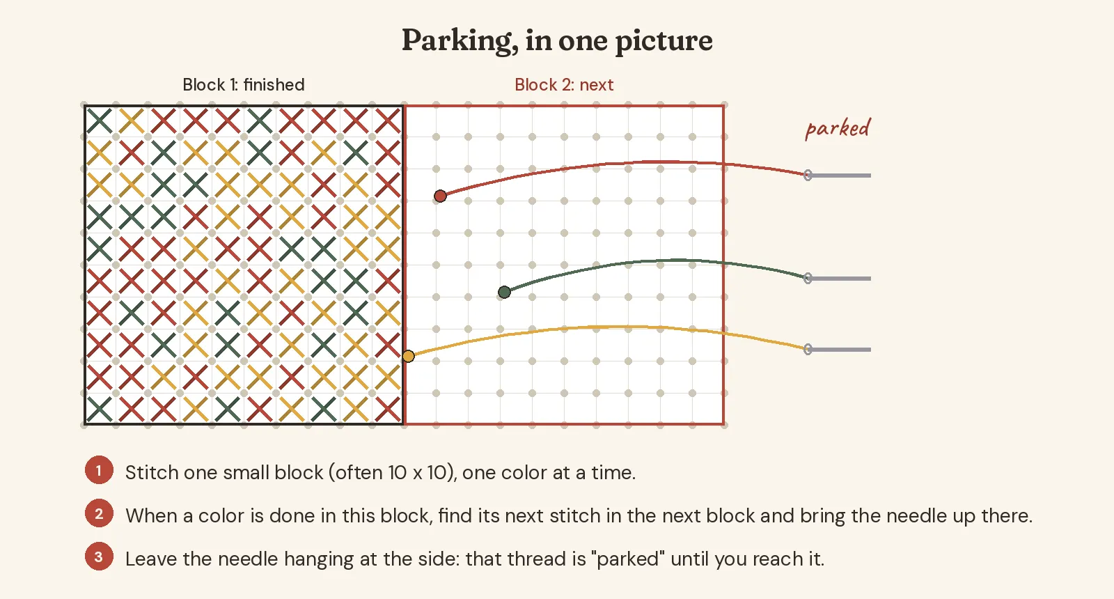 Diagram of the parking method: a finished 10 by 10 block on the left, and three threads in red, green and gold brought up at their next stitches in the empty block to the right, each with its needle left hanging at the side