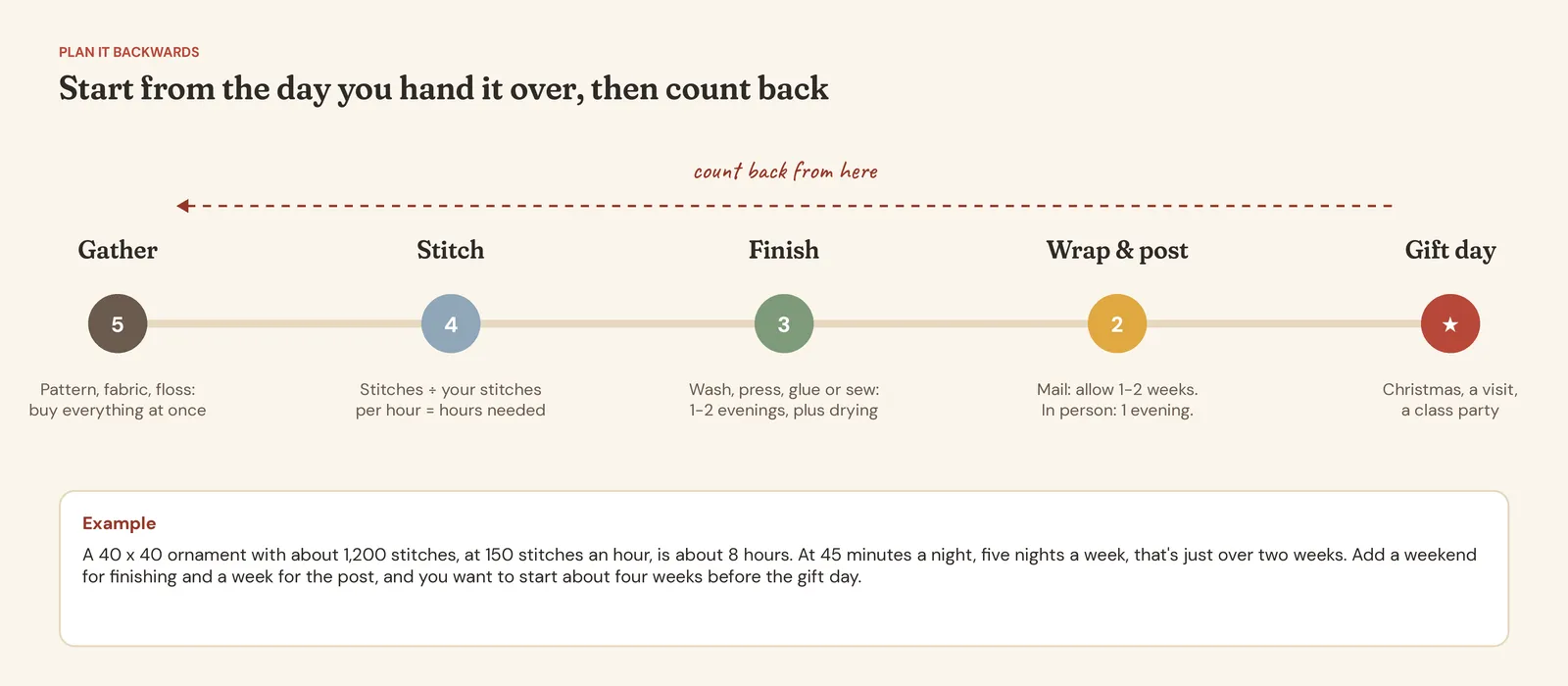 A backwards planning timeline for a stitched gift: gift day, wrap and post, finish, stitch and gather supplies, with a worked example for a 40 by 40 stitch ornament