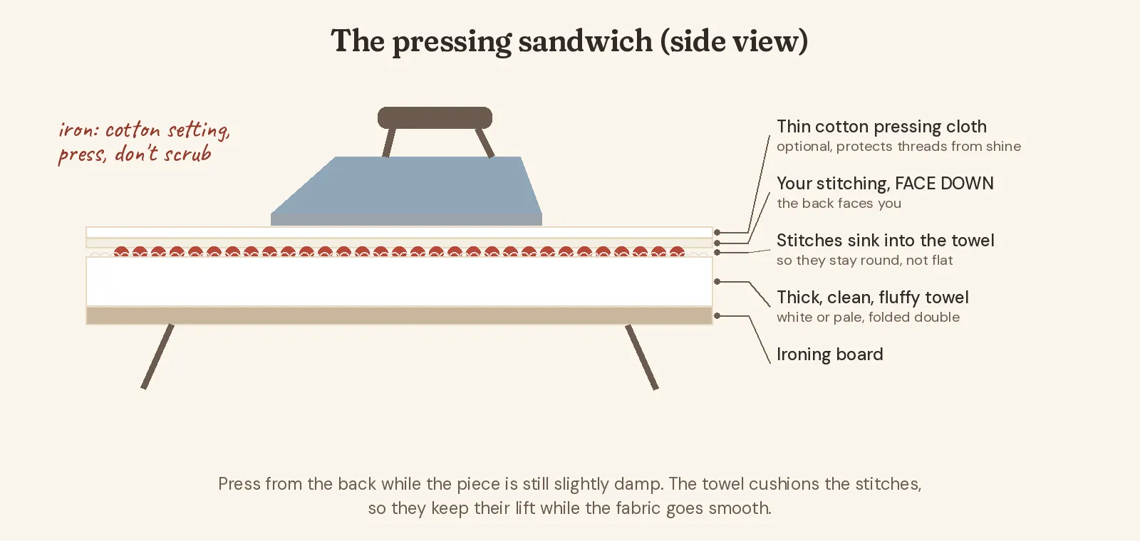 Side-view diagram of the pressing sandwich: an iron on top of a thin pressing cloth, the cross stitch face down, its stitches sinking into a thick fluffy towel, all on an ironing board