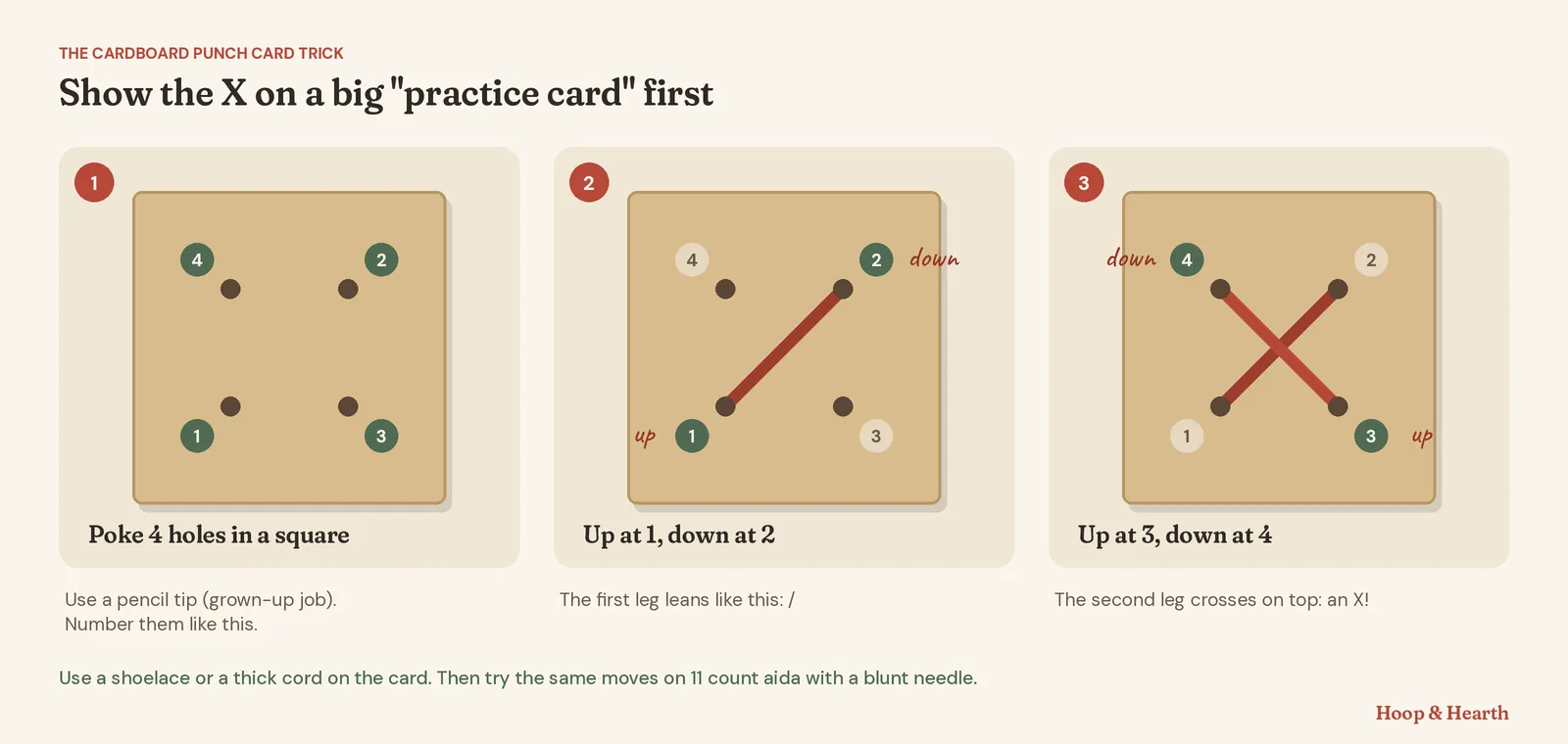 Three-step diagram of the cardboard punch card trick. Step 1: four holes poked in a square on cardboard and numbered 1 to 4. Step 2: thread comes up at hole 1 and goes down at hole 2, making the first leg. Step 3: thread comes up at hole 3 and goes down at hole 4, crossing on top to make an X