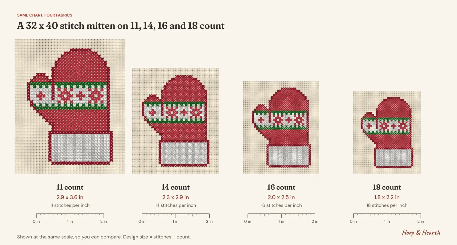 The same 32 by 40 stitch red mitten design shown at the same scale on 11, 14, 16 and 18 count aida, measuring 2.9 by 3.6 inches, 2.3 by 2.9 inches, 2.0 by 2.5 inches and 1.8 by 2.2 inches