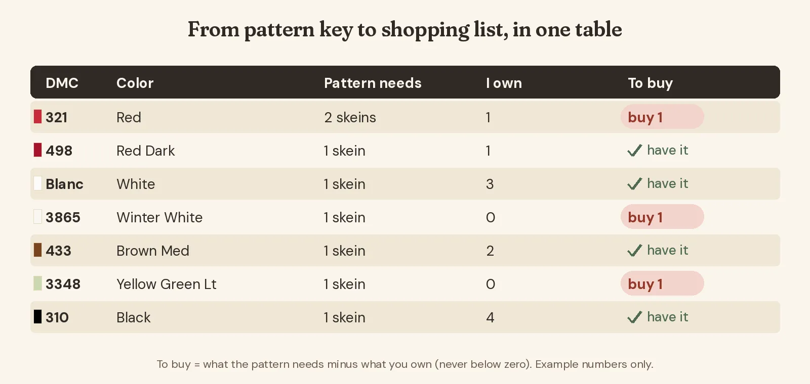 Example spreadsheet with columns for DMC number, color name, skeins the pattern needs, skeins owned and skeins to buy, showing three colors to buy and four already owned