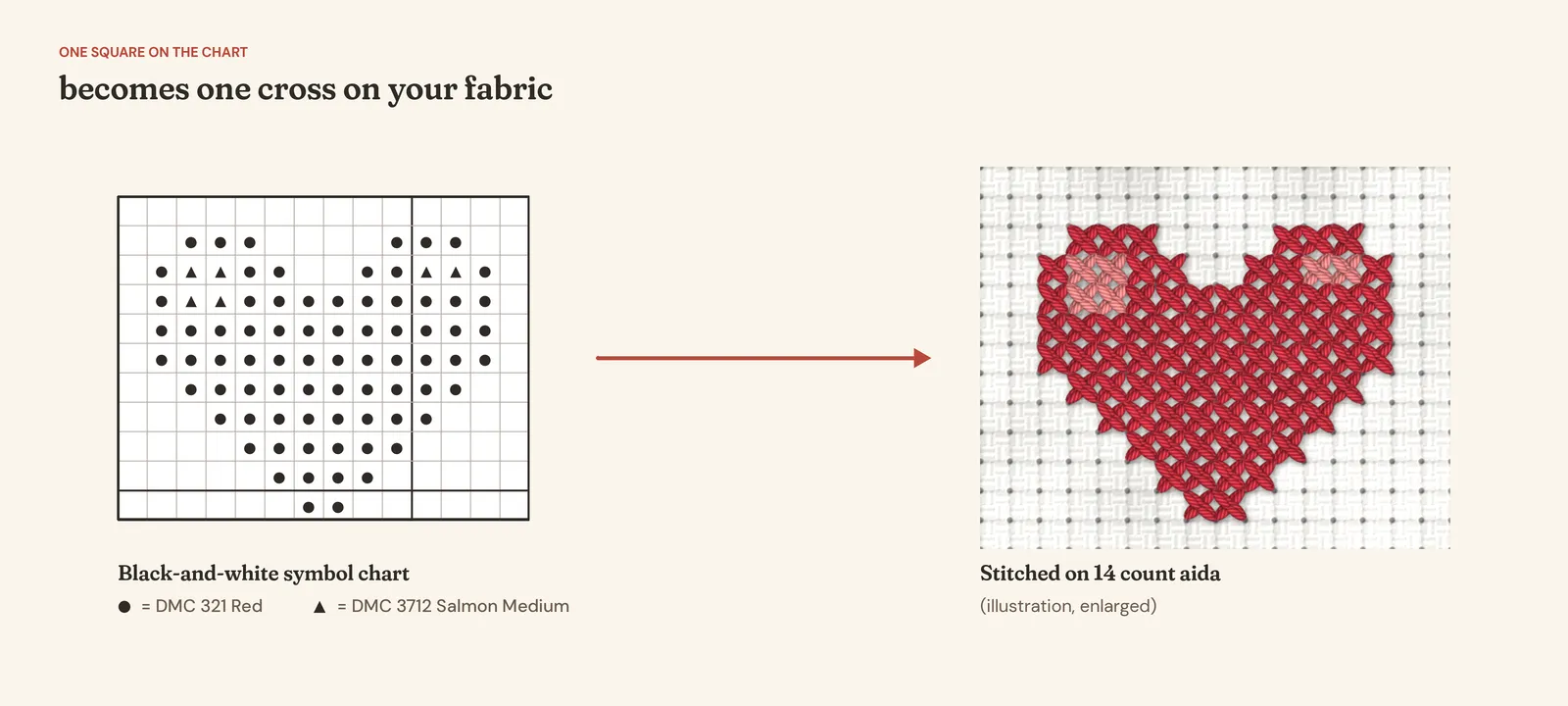 A black and white symbol chart of a heart next to the same heart stitched on 14 count aida, showing that each square on the chart becomes one full cross stitch on the fabric
