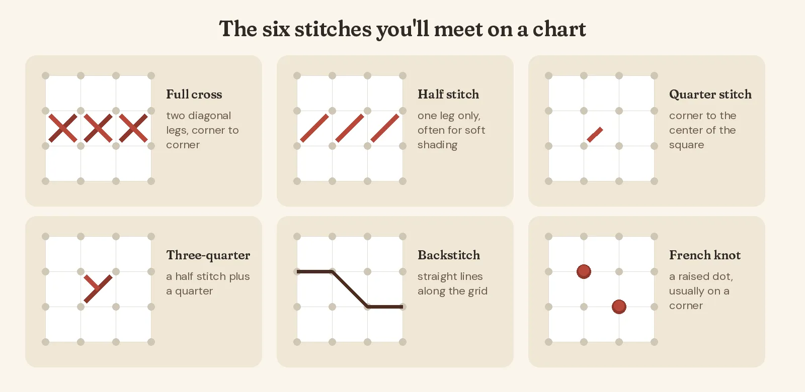 Six small diagrams on aida: a full cross with two diagonal legs, a half stitch with one leg, a quarter stitch from a corner to the center, a three-quarter stitch combining a half and a quarter, a backstitch line along the grid, and two French knots on grid corners