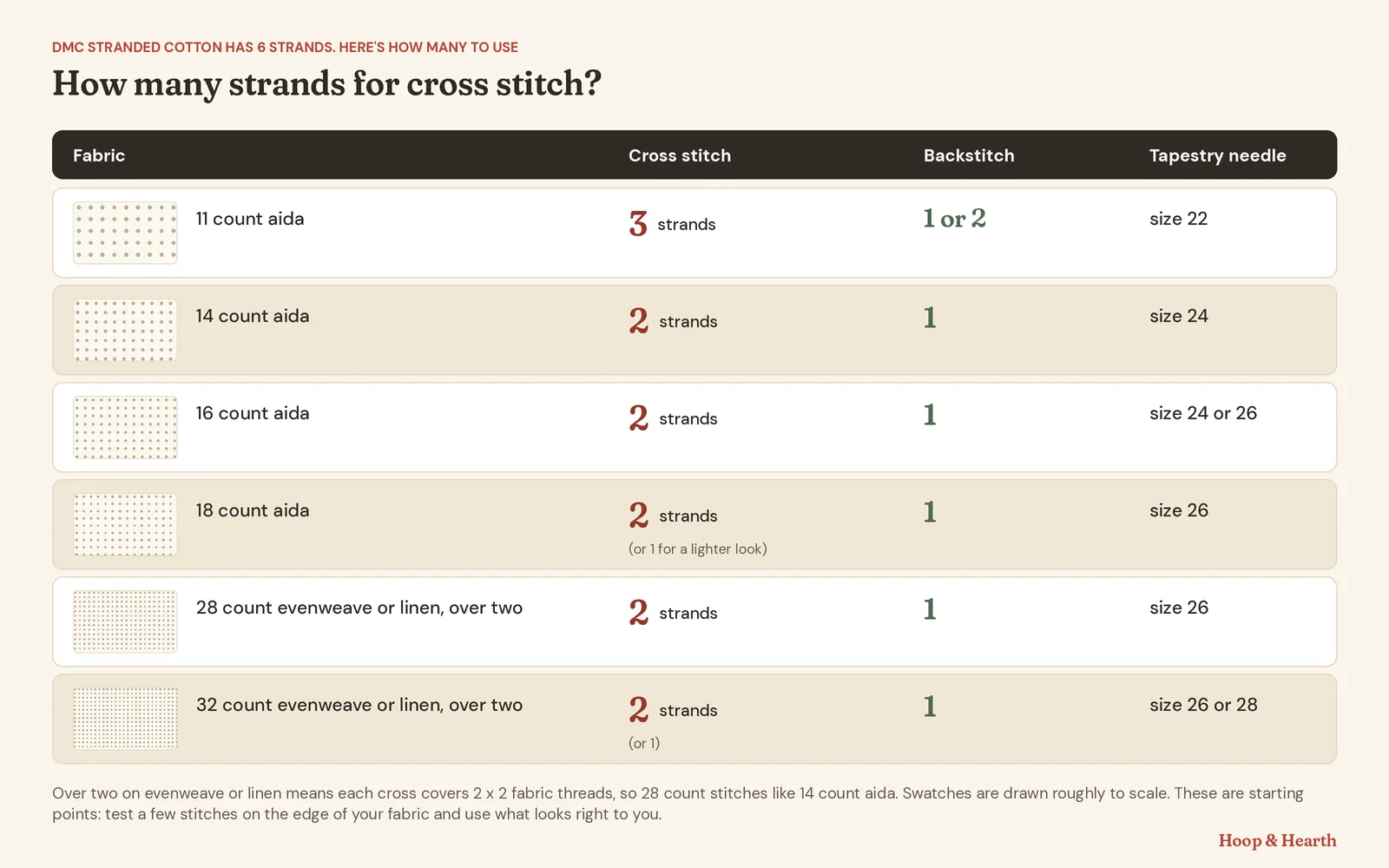 Chart of how many strands to use by fabric. 11 count aida: 3 strands for cross stitch, 1 or 2 for backstitch, tapestry needle size 22. 14 count: 2 strands, 1 for backstitch, needle 24. 16 count: 2 strands, 1, needle 24 or 26. 18 count: 2 strands or 1 for a lighter look, 1, needle 26. 28 count evenweave or linen over two: 2 strands, 1, needle 26. 32 count over two: 2 or 1 strands, 1, needle 26 or 28