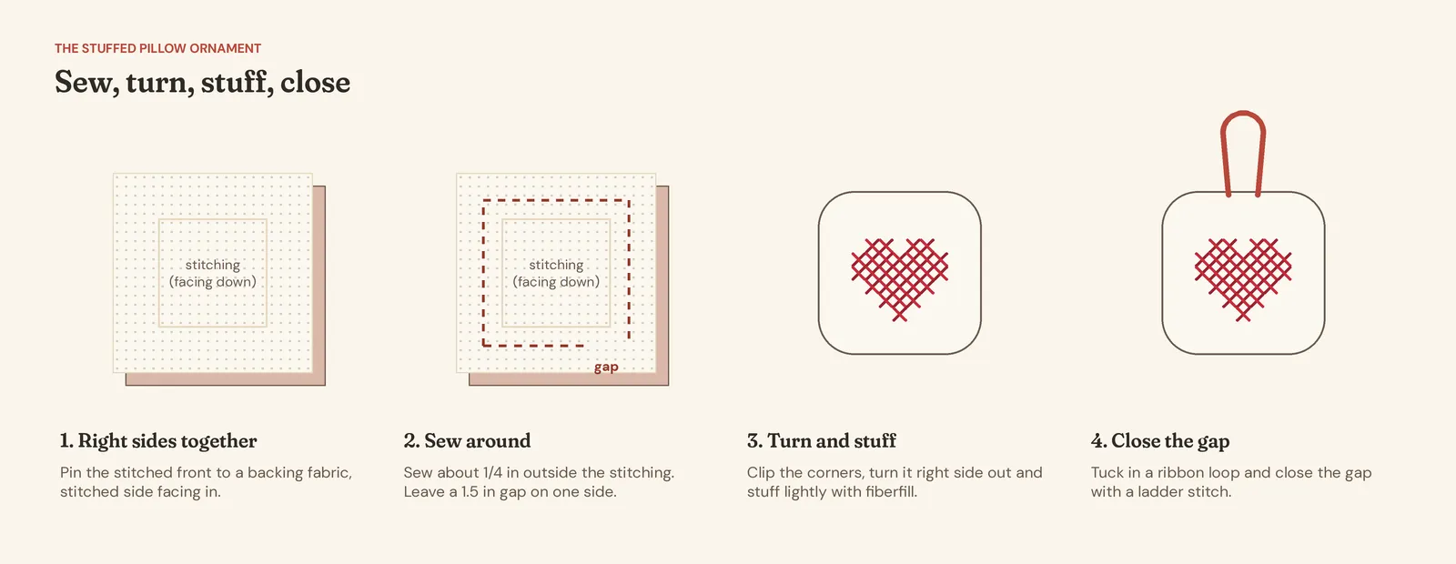 Four steps for a stuffed cross stitch ornament: placing the stitching and backing right sides together, sewing around a quarter inch outside the stitching leaving a gap, turning and stuffing, then closing the gap with a ribbon loop tucked in