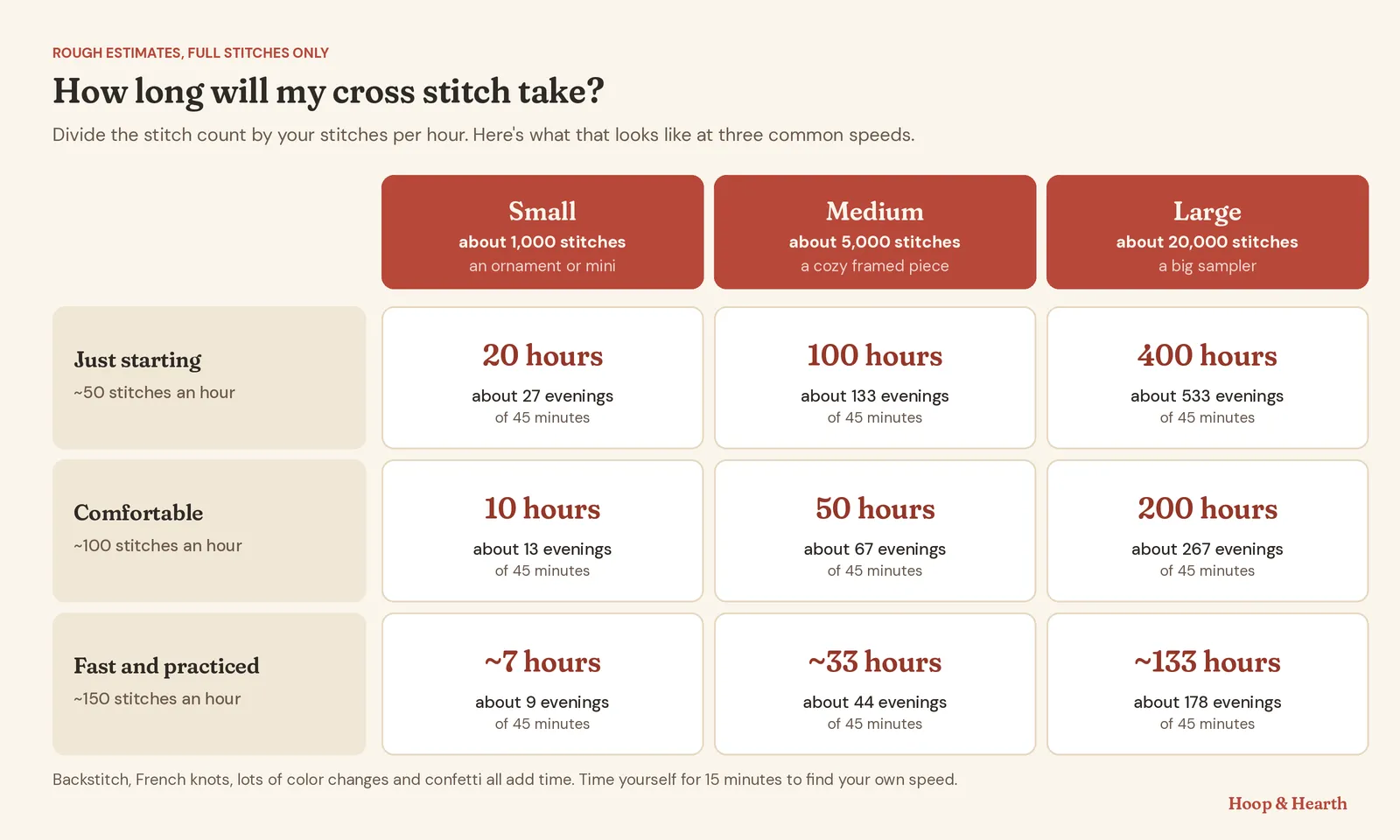 Infographic table of rough cross stitch time estimates. Small pattern of about 1,000 stitches: 20 hours at 50 stitches an hour, 10 hours at 100, about 7 hours at 150. Medium pattern of about 5,000 stitches: 100, 50 and about 33 hours. Large pattern of about 20,000 stitches: 400, 200 and about 133 hours. Each cell also shows the number of 45-minute evenings