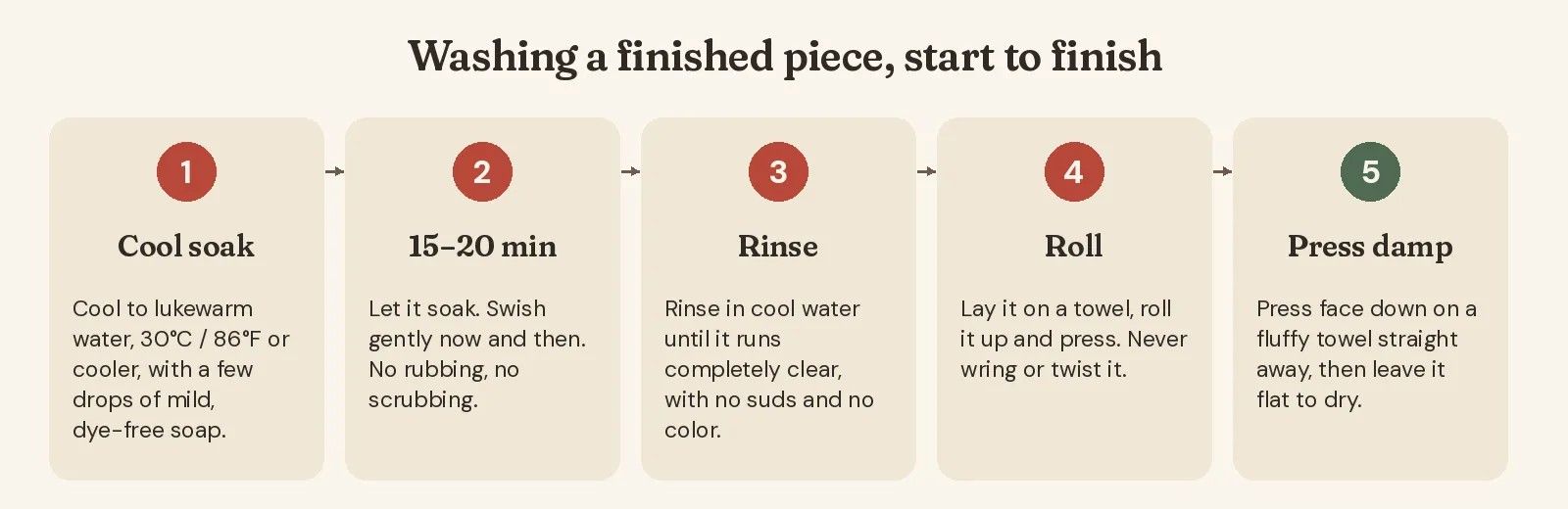 Five-step diagram for washing cross stitch: soak in cool water with mild soap, leave 15 to 20 minutes, rinse until clear, roll in a towel without wringing, then press face down while damp
